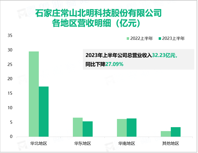 石家庄常山北明科技股份有限公司 各地区营收明细（亿元）