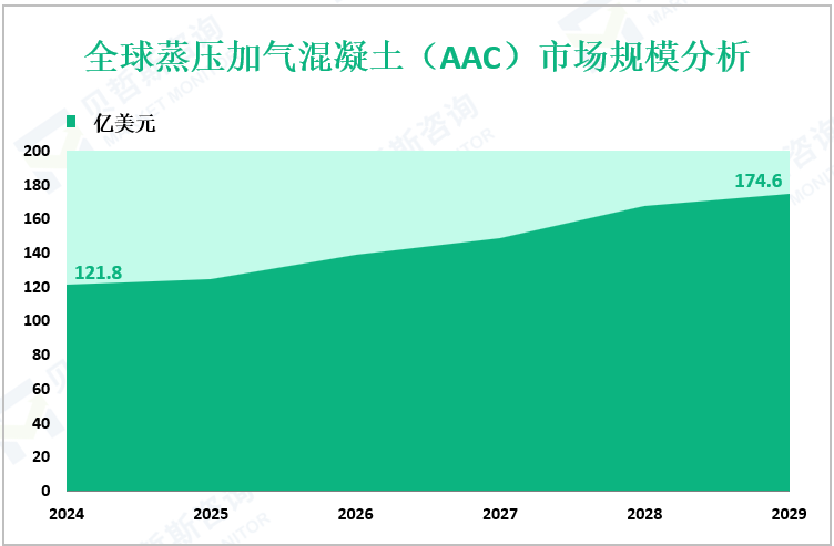 全球蒸压加气混凝土（AAC）市场规模分析