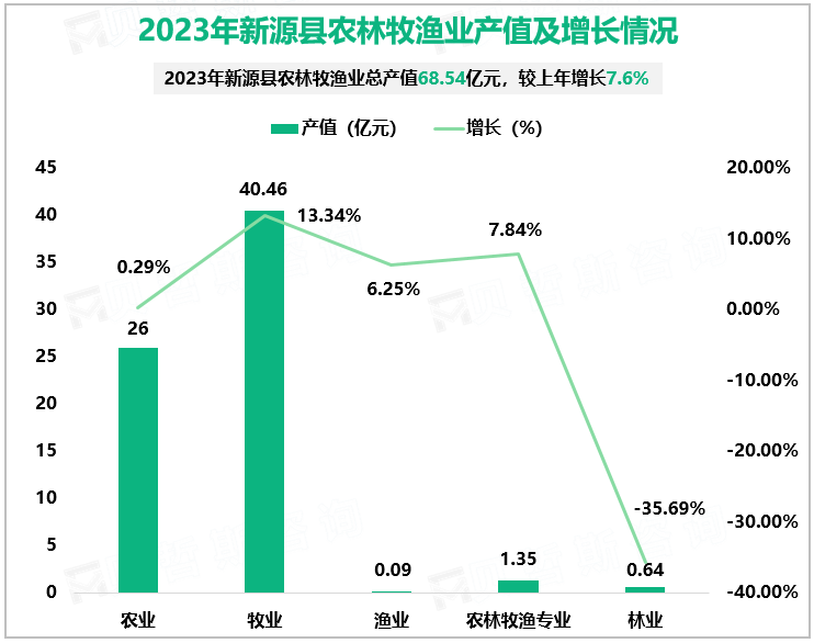 2023年新源县农林牧渔业产值及增长情况