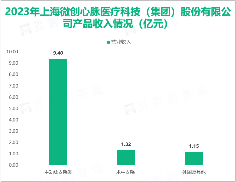 2023年上海微创心脉医疗科技（集团）股份有限公司产品收入情况（亿元）