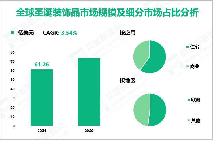 全球圣诞装饰品市场规模及细分市场占比分析
