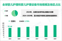 婴儿护理和婴儿护理设备发展概况：2024年全球市场规模为92.46亿美元