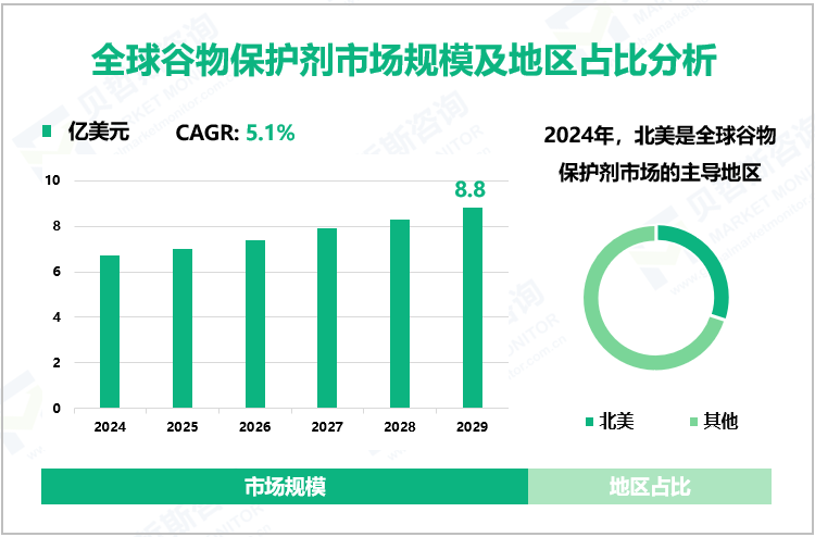 全球谷物保护剂市场规模及地区占比分析