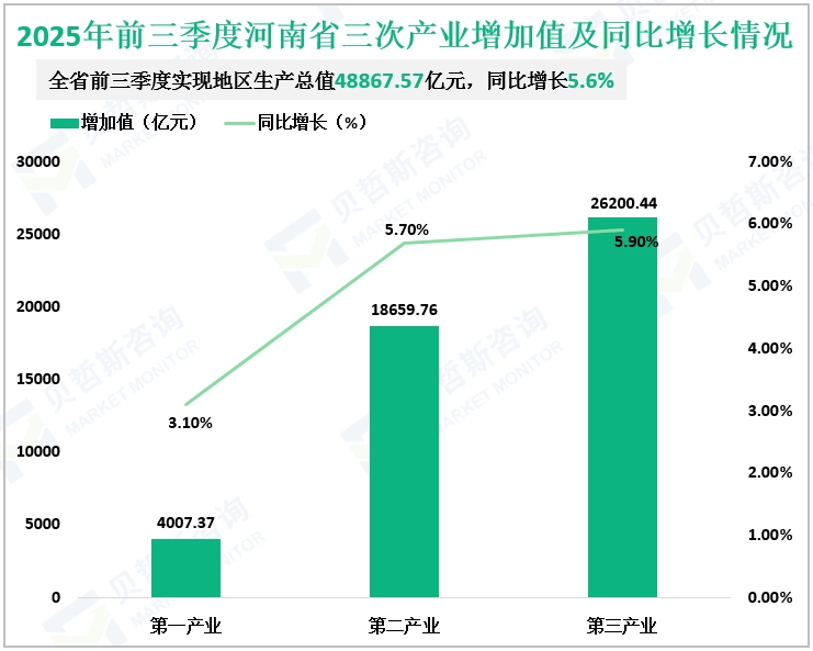 2025年前三季度河南省三次产业增加值及同比增长情况