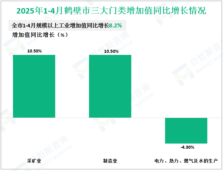 2025年1-4月鹤壁市三大门类增加值同比增长情况