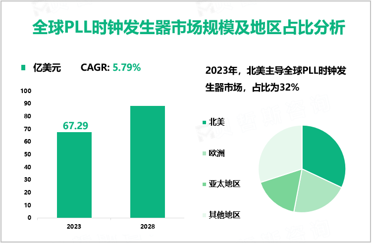 全球PLL时钟发生器市场规模及地区占比分析