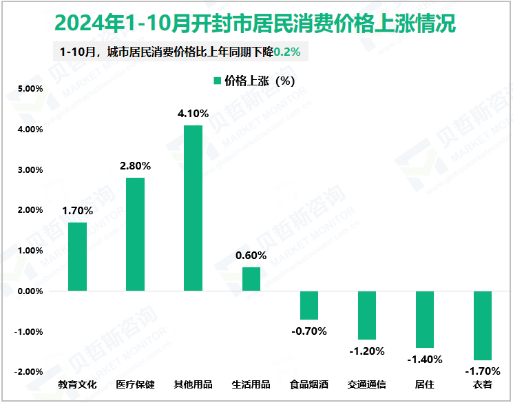 2024年1-10月开封市居民消费价格上涨情况