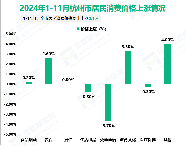 2024年1-11月杭州市居民消费价格上涨情况