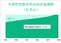 全球管理服务供应商市场规模和份额概述和未来展望，从2025年到2030年，按类型、应用、地区和参与者