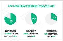 手术套管行业研究：2024年全球市场规模为12038.96亿美元