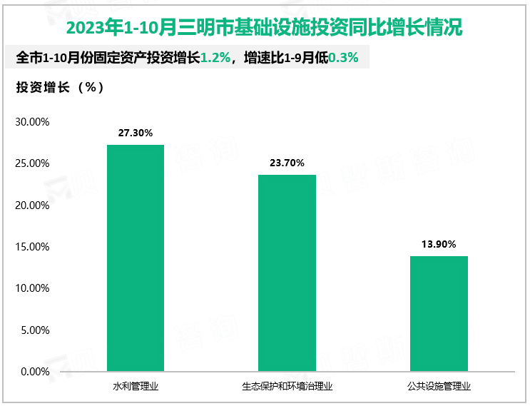 2023年1-10月三明市基础设施投资同比增长情况