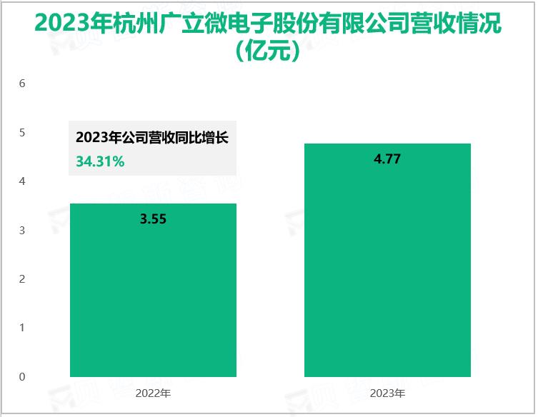 2023年杭州广立微电子股份有限公司营收情况(亿元)