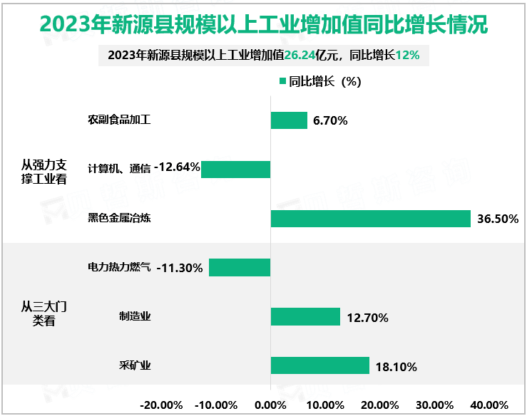 2023年新源县规模以上工业增加值同比增长情况