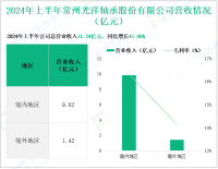 光洋股份深耕汽车精密零部件领域，其营收在2024年上半年为11.24亿元