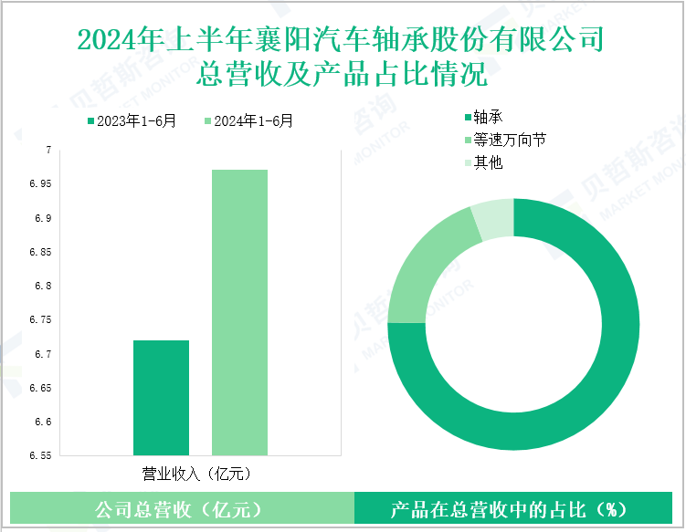 2024年上半年襄阳汽车轴承股份有限公司总营收及产品占比情况