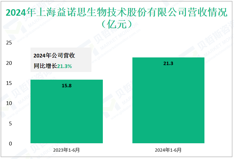 2024年上海益诺思生物技术股份有限公司营收情况（亿元）