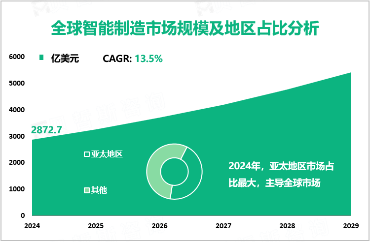 全球智能制造市场规模及地区占比分析