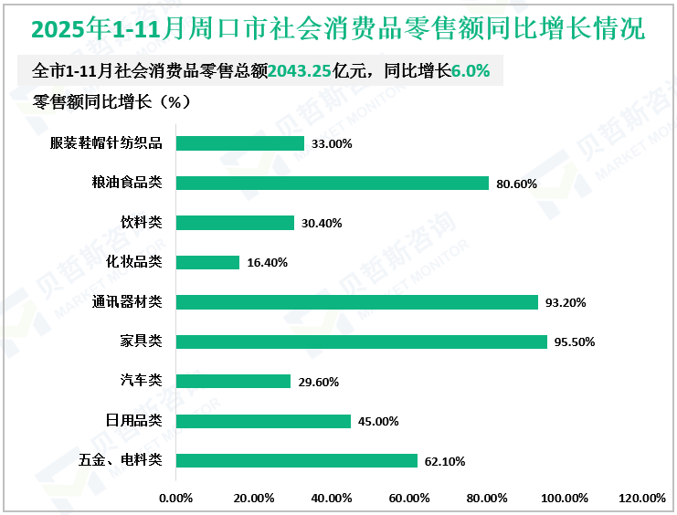 2025年1-11月周口市社会消费品零售额同比增长情况