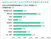2025年1-11月周口市实现社会消费品零售总额2043.25亿元，同比增长6.0%