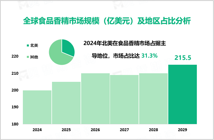 全球食品香精市场规模（亿美元）及地区占比分析