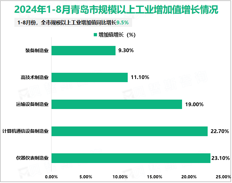 2024年1-8月青岛市规模以上工业增加值增长情况