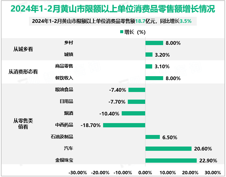 2024年1-2月黄山市限额以上单位消费品零售额增长情况