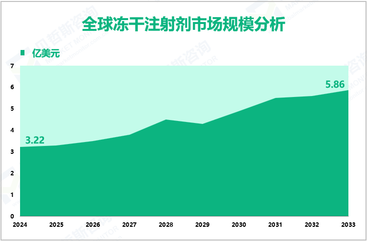 全球冻干注射剂市场规模分析