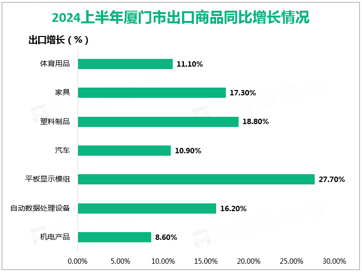  2024上半年厦门市出口商品同比增长情况