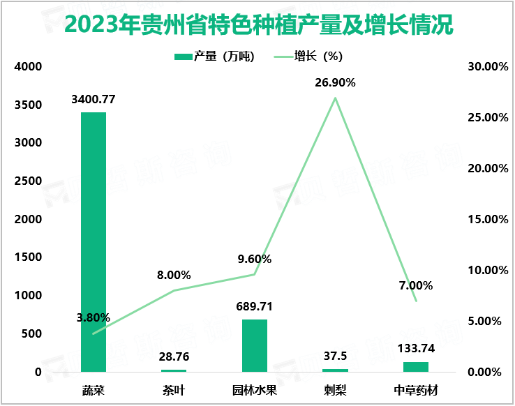 2023年贵州省特色种植产量及增长情况