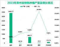 2023年贵州省粮食总产量1119.7万吨，增长0.5%