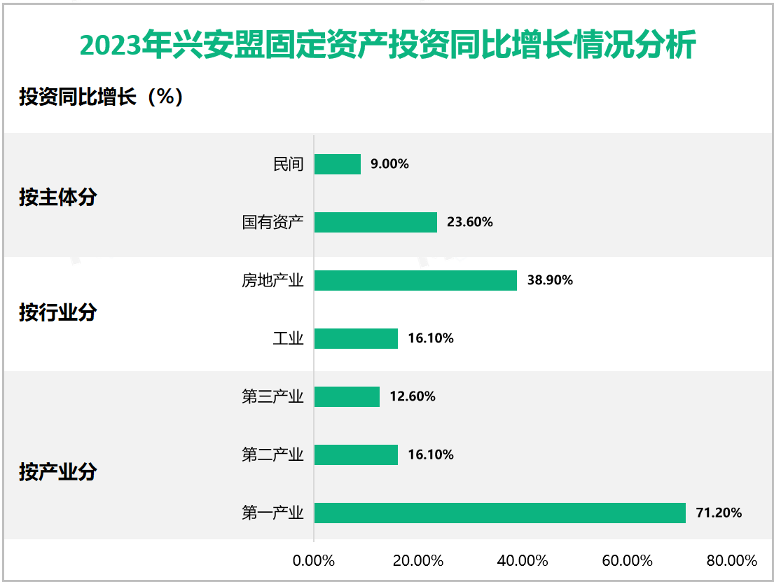 2023年兴安盟固定资产投资同比增长情况分析