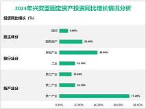 2023年兴安盟地区生产总值达702.8亿元，比上年增长5.6%