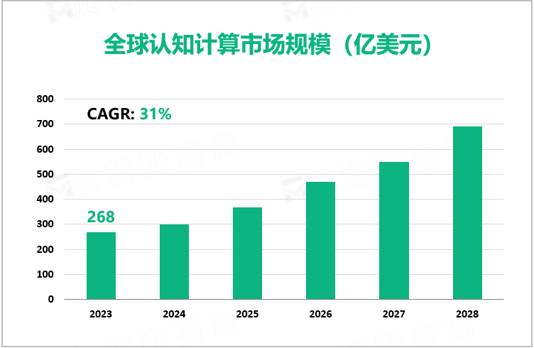 全球认知计算市场规模（亿美元）