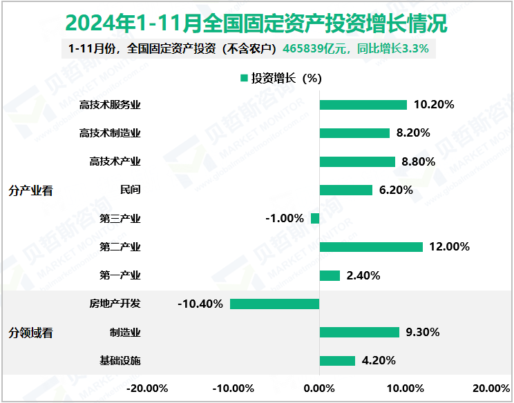 2024年1-11月全国固定资产投资增长情况