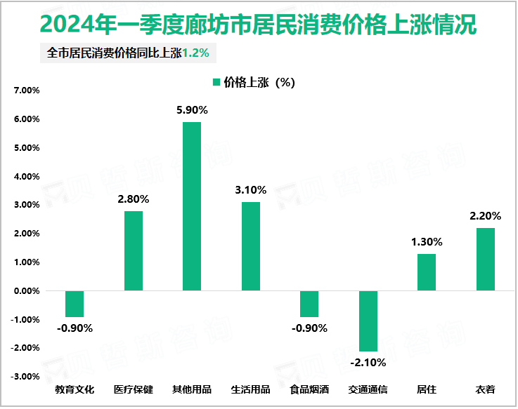 2024年一季度廊坊市居民消费价格上涨情况