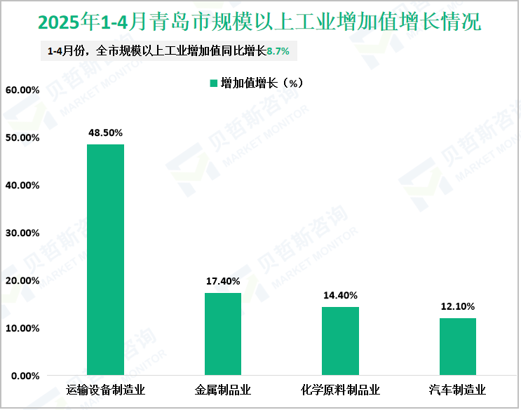 2025年1-4月青岛市规模以上工业增加值增长情况