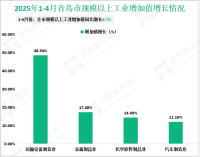 2025年1-4月青岛市规模以上工业增加值同比增长8.7%