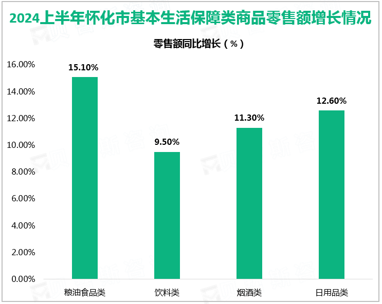 2024上半年怀化市基本生活保障类商品零售额增长情况