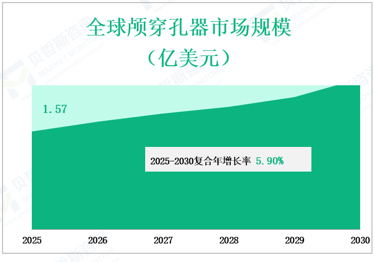 全球颅穿孔器市场规模 （亿美元）