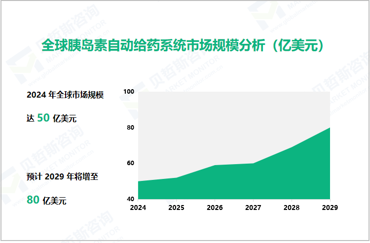 全球胰岛素自动给药系统市场规模分析（亿美元）