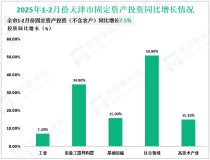 2025年一季度天津市服务业增加值同比增长6.0%