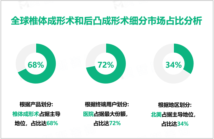 全球椎体成形术和后凸成形术细分市场占比分析