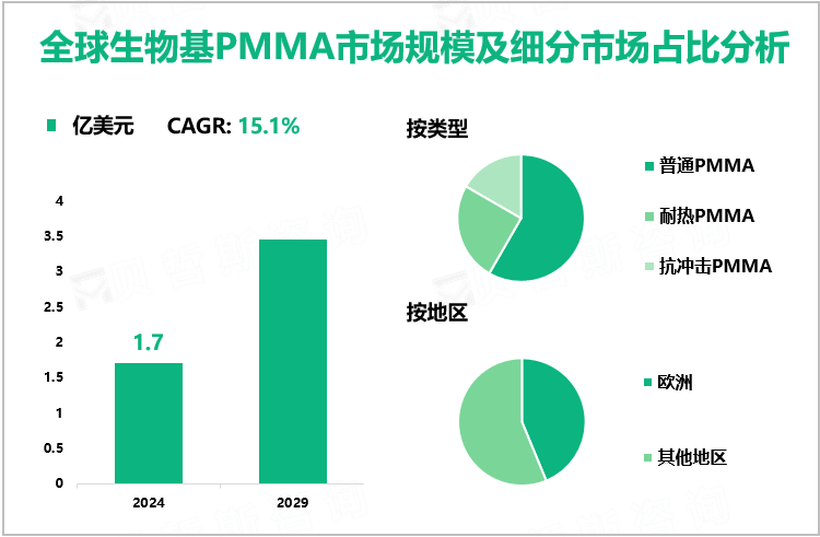 全球生物基PMMA市场规模及细分市场占比分析