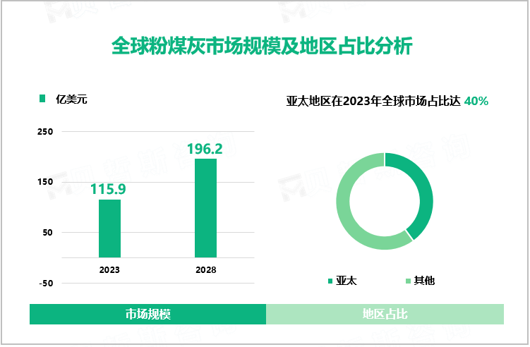 全球粉煤灰市场规模及地区占比分析