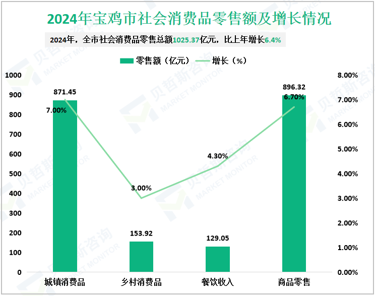 2024年宝鸡市社会消费品零售额及增长情况