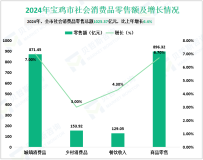 2024年宝鸡市社会消费品零售总额1025.37亿元，比上年增长6.4%