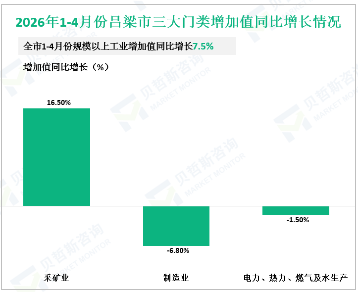 2026年1-4月份吕梁市三大门类增加值同比增长情况
