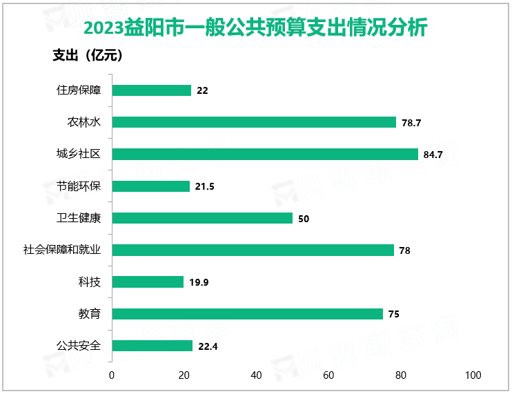 2023益阳市一般公共预算支出情况分析