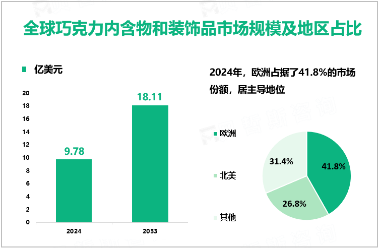 全球巧克力内含物和装饰品市场规模及地区占比