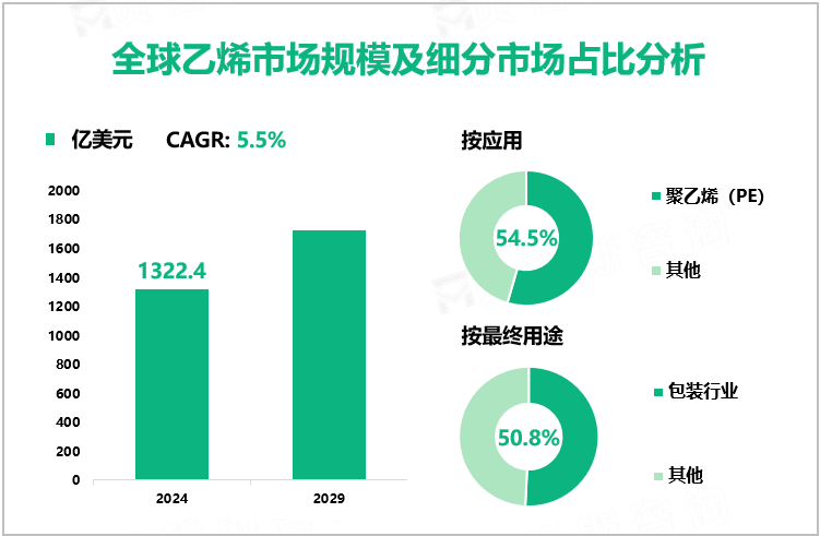 全球乙烯市场规模及细分市场占比分析